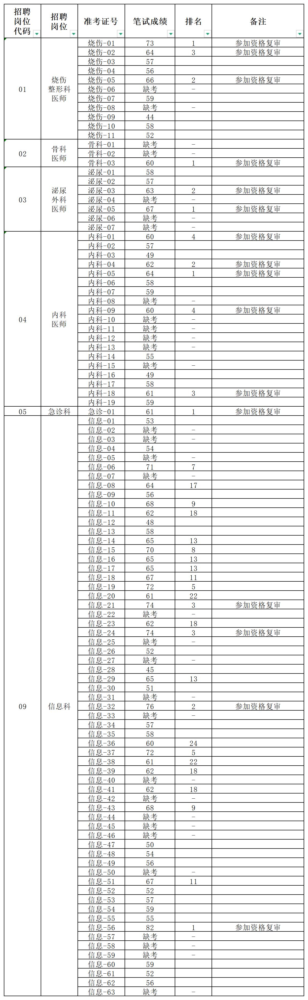 9.25 临床、信息笔试成绩汇总表(778)_笔试成绩 挂网.jpg