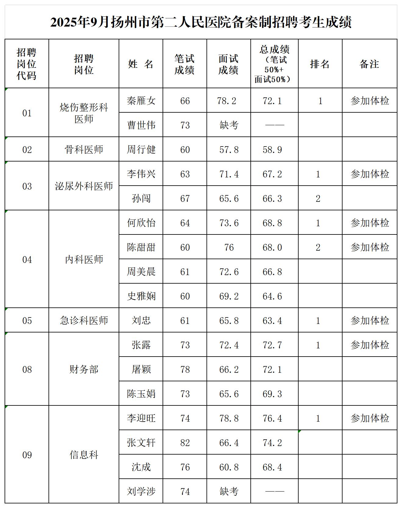 ★2025年9月备案制招聘总成绩统分表.jpg